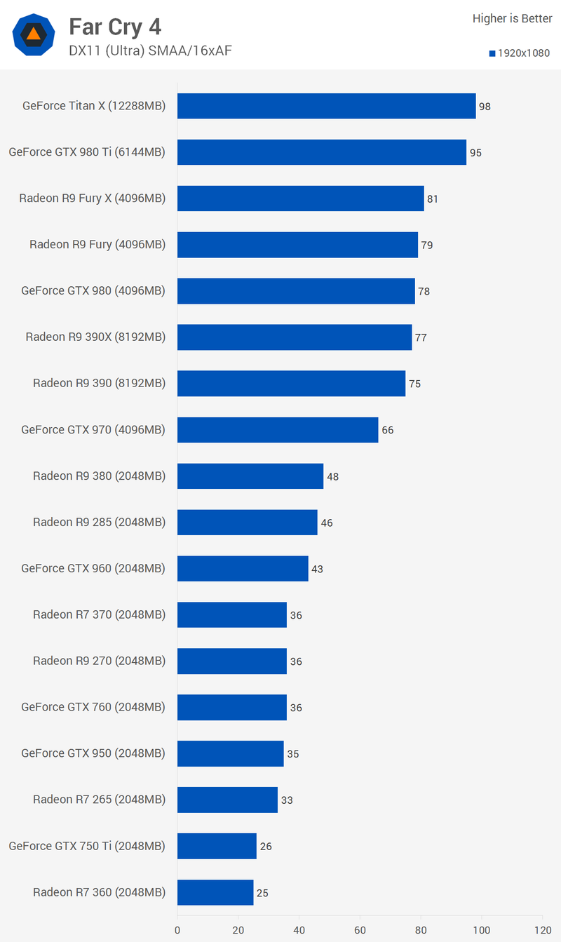 Illustration for article titled Graphics Card Battle 2015: Nvidia Versus AMD At Every Price Point